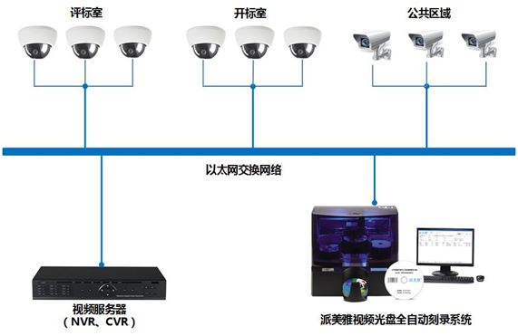 公共资源交易中心开评标数据光盘自动刻录系统拓扑图