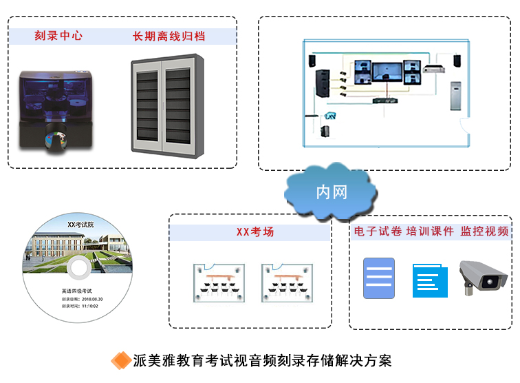 派美雅教育考试视频光盘刻录存储备份拓扑图