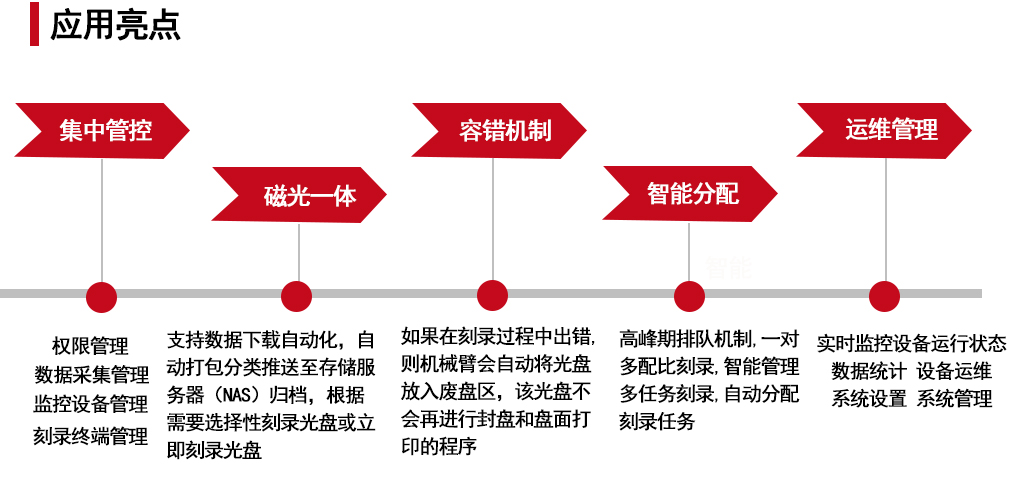 派美雅视频文件档案刻录归档管理平台亮点