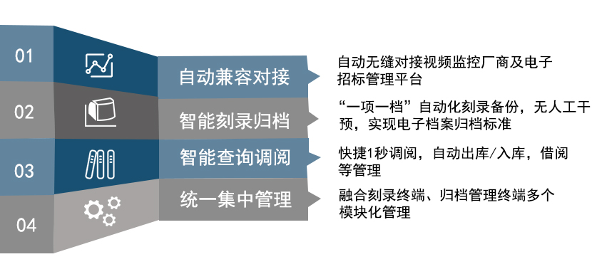 派美雅公共资源交易中心电子档案自动归档管理系统主要功能