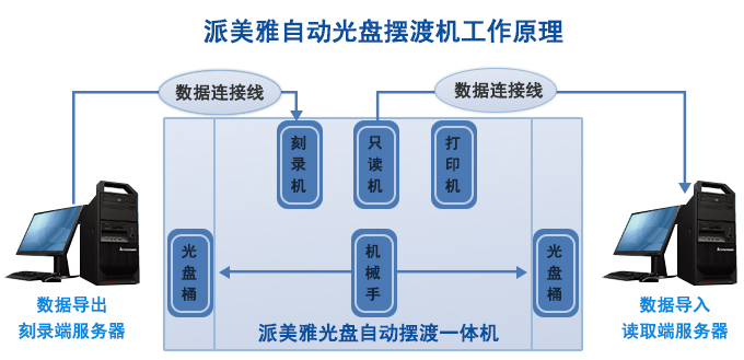 派美雅光盘摆渡机工作原理