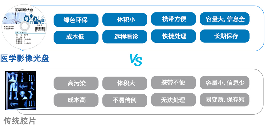 医学影像光盘与影像胶片优势对比